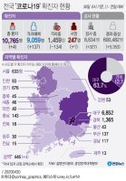 [코로나19 현황]총 1만765명, 신규확진자 4명, 격리해제 9059명, 사망자 247명(종합)