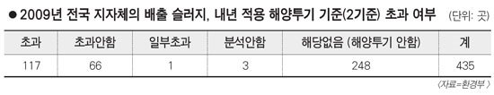 지자체 3분의 1이 '2기준 초과' 불량 슬러지 배출