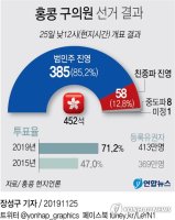 [그래픽] 홍콩 구의원 선거 결과·투표율