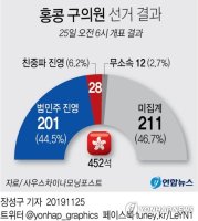 홍콩 선거, 범민주 진영 압승 '과반 예상'..투표율 역대 최고