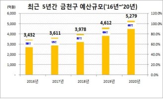 금천구, 2020년 예산안 ‘역대 최대 5279억’ 편성