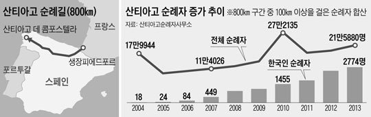 스페인 '산티아고 순례길'