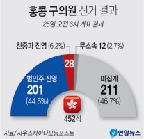 홍콩 선거, 민주파 압승 "홍콩 시민의 승리"..지미샴 당선