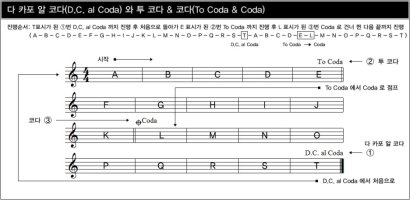 [리뉴얼] 둠바곰돌 음악이론 35. 반복기호 연습3) 다 카포 알 코다(D.C. al Coda)와 투 코다 &amp; 코다(To Coda &amp; Coda)