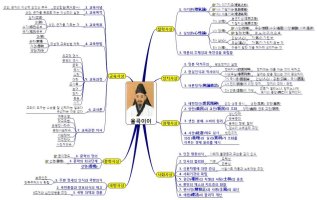 율곡이이의 사상