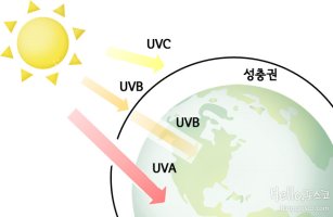 점점 뜨거워지는 햇빛! 선크림 SPF 지수 읽는 법부터 자외선 종류, 효과적인 자외선 차단방법까지 :D