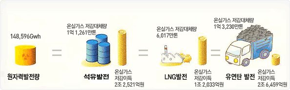 우리나라 에너지 현황과 원자력 발전의 효율성/한수원기자단/원자력의필요성/원자력이용/