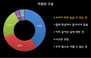 쓸데없는 걱정