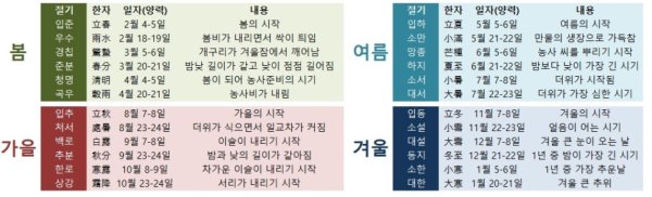 24절기 전체 표로 정리해봤어요(오늘은 소한)