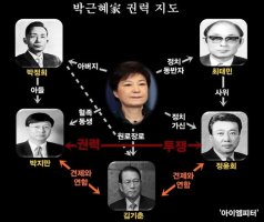 박근혜-최순실-정유라 게이트 통합정리