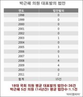 박근혜, 정말 준비된 대통령인가? 도대체 뭘보고?