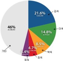 우리나라 성씨 : 현재 한국인 중 90%는 가짜 성씨