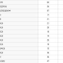 고대 2011 정시 최종 경쟁률 이미지