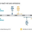 See ‘Net zero CO2 emissions’ 이미지