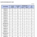 14회 변호사시험 로스쿨별 합격률 이미지