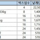 맥심커피,250t,런천미트,3분쇠고기짜장,3분쇠고기카레,초코파이,유통,수출,대량 이미지