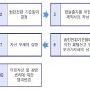 법인 전환 절차 이미지