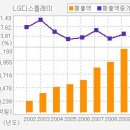 [LG디스플레이 / 1분기 실적목표 예상보다 높을듯`애플 장기계약은 중장기 호재 ] 이미지