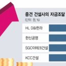 자금줄 마른 중견건설사…연 9.5% 고금리에도 현금확보 잇따라 이미지