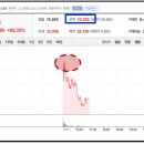 118 | 이지스 공모주 매도후기 118%수익!