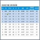 [KBO] 프로야구 8월 11일 경기결과 &amp; 순위 (모든팀 잔여경기 3n대 진입) 이미지