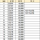 11월22일 문경새재/결산 내역/현정 대장님 이미지