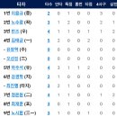 8월5일 NC vs 한화이글스 5:8 「승 」( 김민우선수 5.2이닝 3실점 & 하주석선수 1점홈런) 이미지