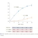 갑상선암의 사망률과 재발률 이미지