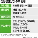(주)성림산업