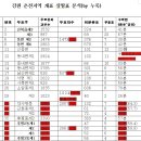 강원 춘천지역 개표 상황표 분석(by 누룩님) 이미지