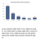 글 올리기 - 가구당 순자산 캡쳐 어느 블로거로부터 이미지