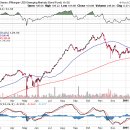 Emerging Market Indicator 이미지