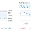 마감시황 2025/01/13 - 코스피 2,489.56 ▼26.22 (-1.04%), 코스닥 708.21 ▼9.68 (-1.35%)