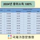 2024년 중위소득 및 건강보험료(본인부담금) 이미지