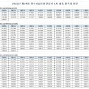 2023년도 제34회 정수시설운영관리사 제1차 시험 최종합격자 및 제2차 시험 합격예정자 공고 이미지