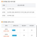 GTQi일러스트(자격증)-야간 | [자격증] GTQi 1급 일러스트 시험 합격 후기