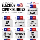 시각화: 2024년 대선을 위한 회사 PAC 기부 이미지