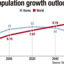 South Korea's population to shrink to 38 million by 2070 2070년한국인구 3천8백만 이미지