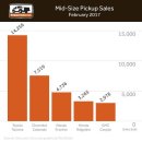 2017년 2월, 미국 픽업트럭 판매량 살펴보기 이미지