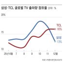 中 TCL, 삼성 제치고 글로벌 판매 1위~ 이미지