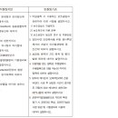 113회 지질및지반기술사 및 토질및기초기술사 필기시험 문제 비교 이미지