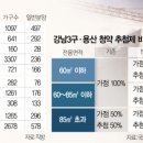 '추첨제 부활' 강남···가점 낮은 2030도 청약 뛰어든다 이미지