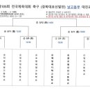 제105회 전국체전(고등부) 경북대표 선발전 일정&결과(3월9일~12일) 이미지