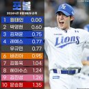 [KBO] 8월 동안 가장 적게 볼넷 출루를 허용한 투수들.jpg 이미지