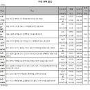 [e추천경매물건]서울 성동구 행당동대림 60㎡, 7.6억원 매물 나와 이미지