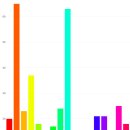 Re: 오늘의 마지막 문제. SQL 포트폴리오 데이터 중에 하나로 Plotly 로 막대 그래프로 시각화 하시오 ! 이미지