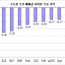 강남 재건축 급매물 일부 거래, 재건축 주간 하락폭 둔화 이미지