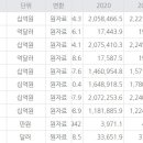 1인당 GDP 일본 최초 역전함 이미지