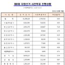 D-4]사전투표 고공행진, 11시 작년 투표율(6.45%) 돌파 이미지