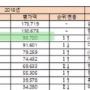 대림산업 2018년 건설사 시공능력 3위 이미지